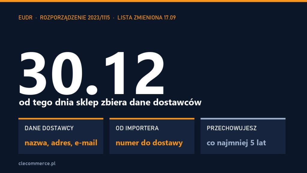 Grafika z datą 30.12, od której sklep internetowy zbiera w EUDR dane dostawców, i trzy karty: dane dostawcy (nazwa, adres, e-mail), numer od importera przypisany do dostawy, przechowywanie co najmniej 5 lat
